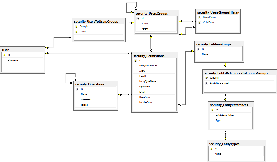 Rhino database schema